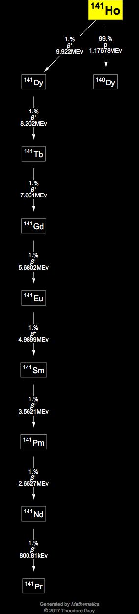 Decay Chain Image