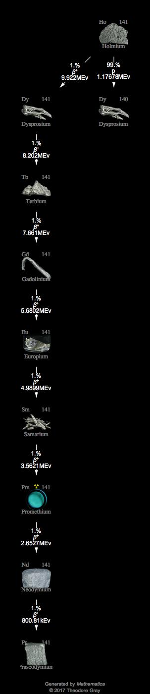 Decay Chain Image