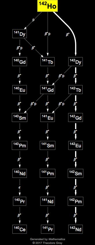 Decay Chain Image