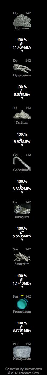 Decay Chain Image