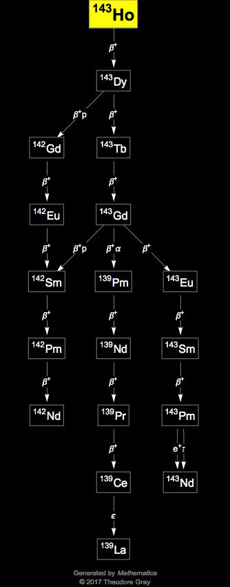 Decay Chain Image