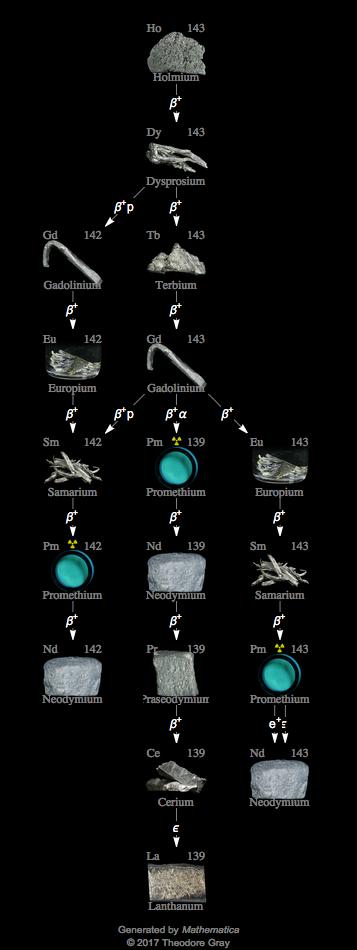 Decay Chain Image