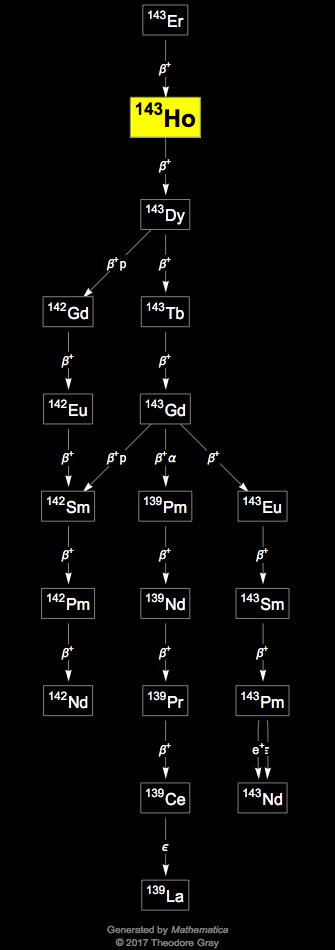 Decay Chain Image