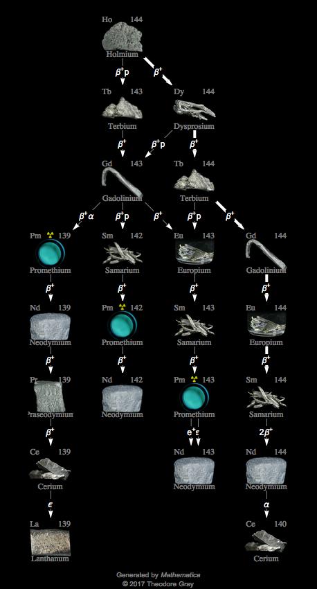 Decay Chain Image