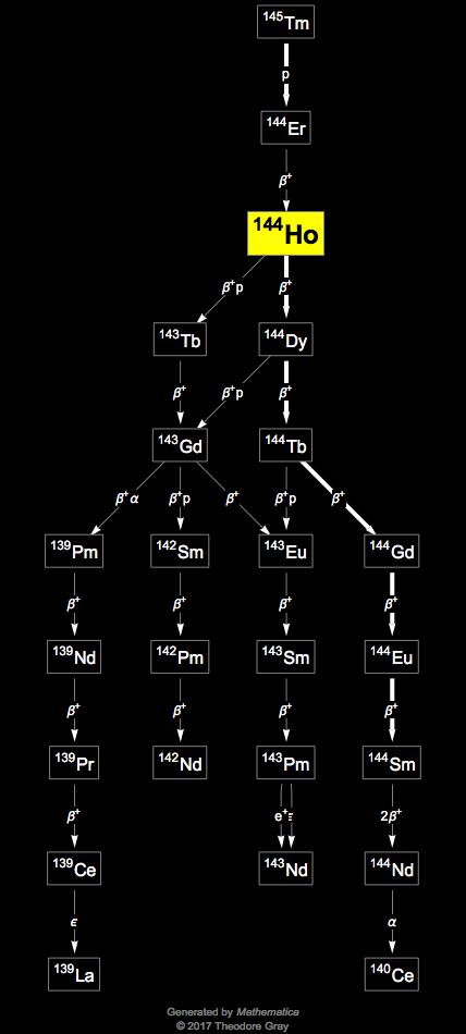 Decay Chain Image