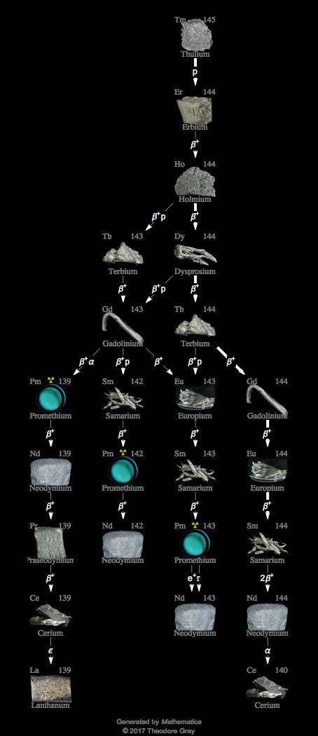 Decay Chain Image