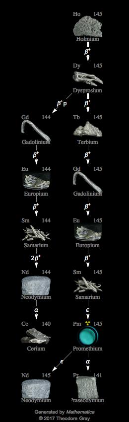 Decay Chain Image