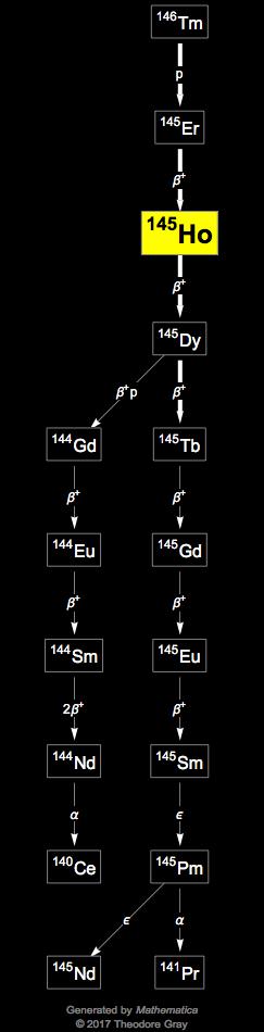 Decay Chain Image