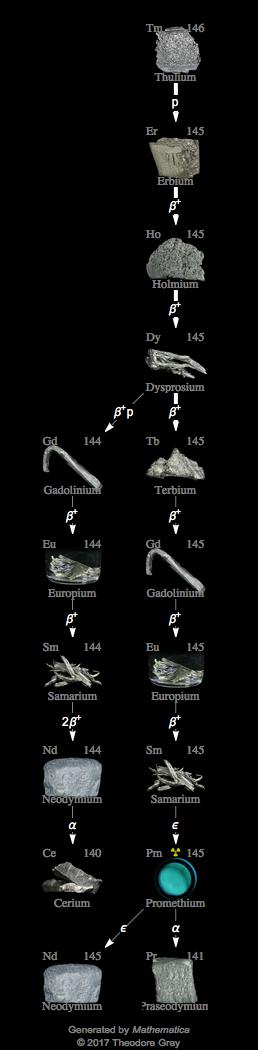 Decay Chain Image