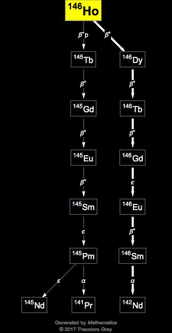 Decay Chain Image