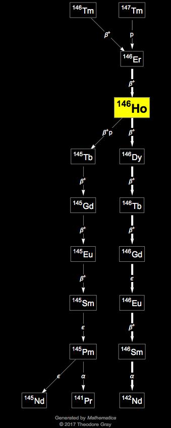 Decay Chain Image