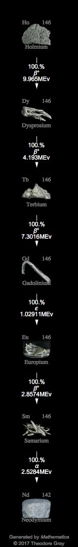 Decay Chain Image