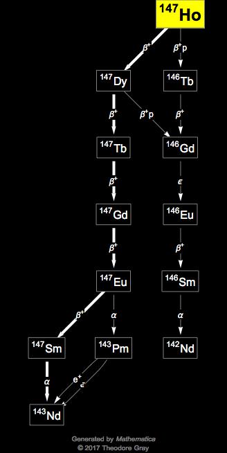 Decay Chain Image