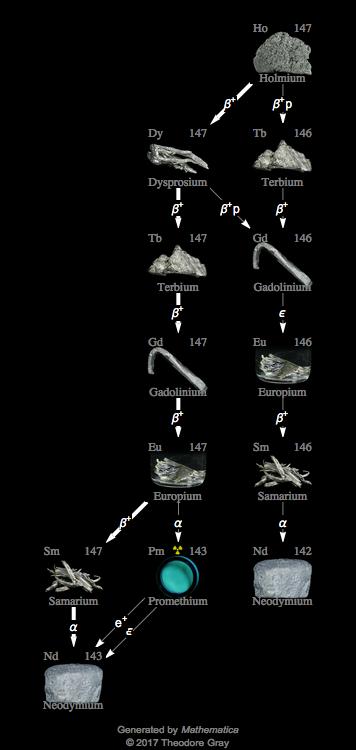 Decay Chain Image