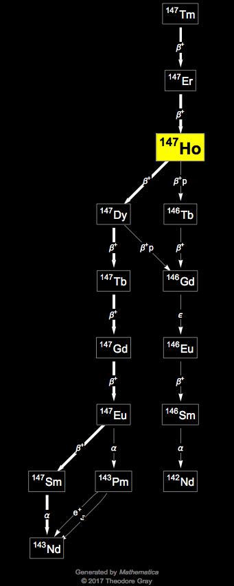 Decay Chain Image