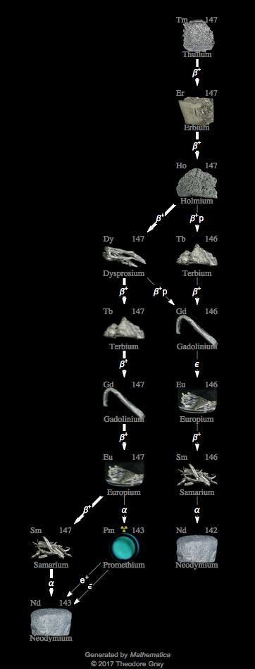 Decay Chain Image