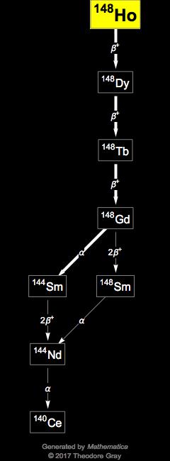 Decay Chain Image