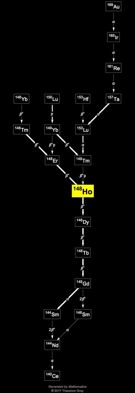 Decay Chain Image