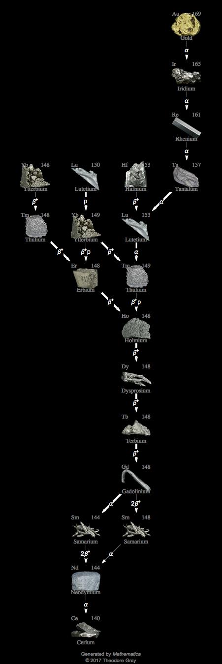 Decay Chain Image