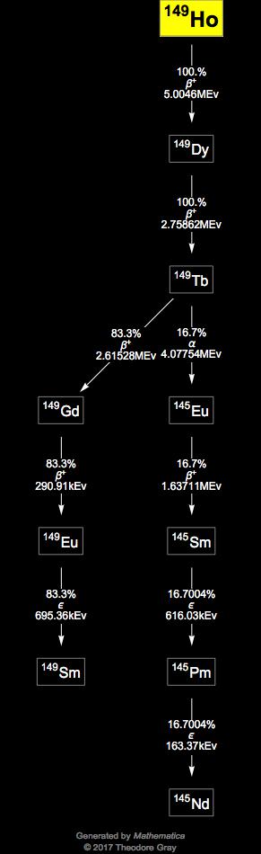 Decay Chain Image