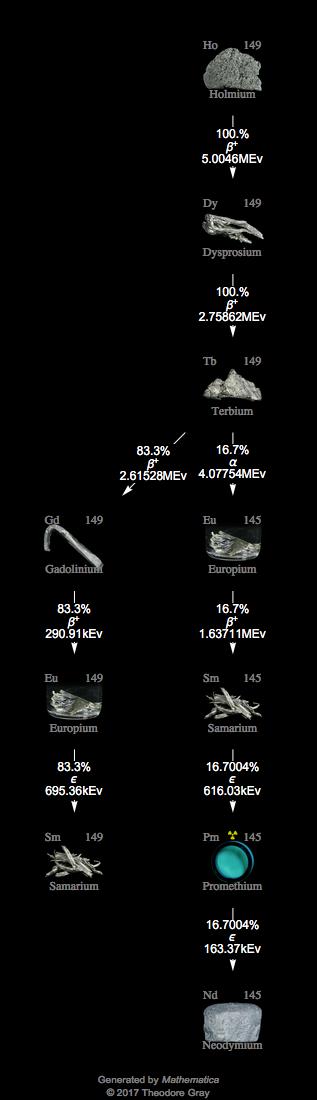 Decay Chain Image