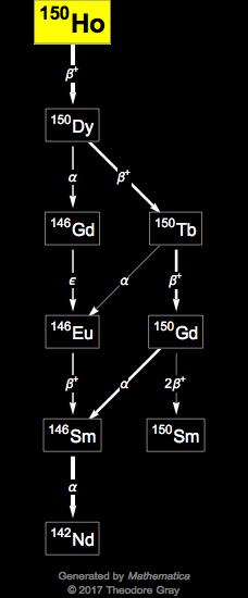 Decay Chain Image