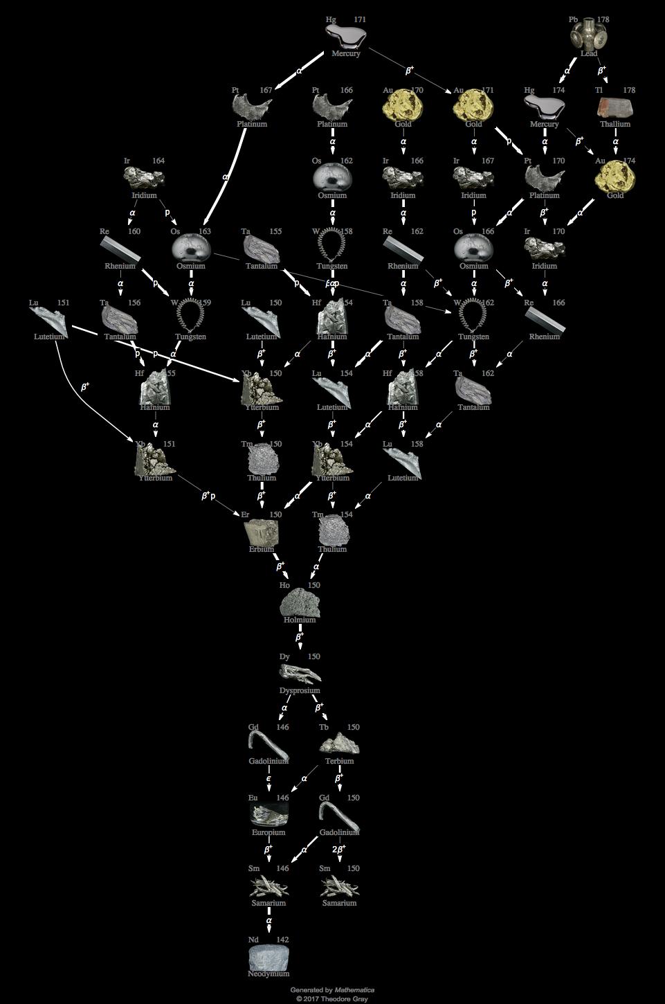 Decay Chain Image