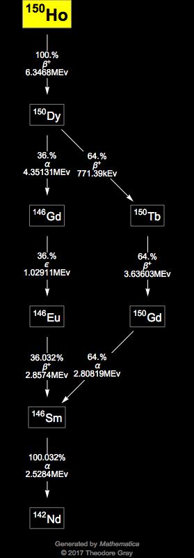 Decay Chain Image