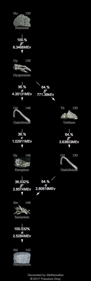Decay Chain Image