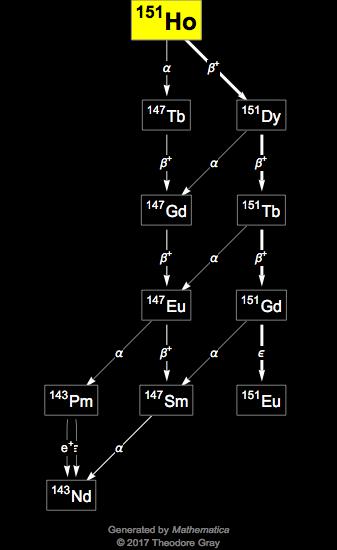 Decay Chain Image