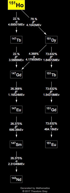 Decay Chain Image