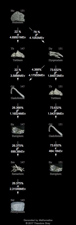 Decay Chain Image