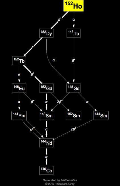 Decay Chain Image