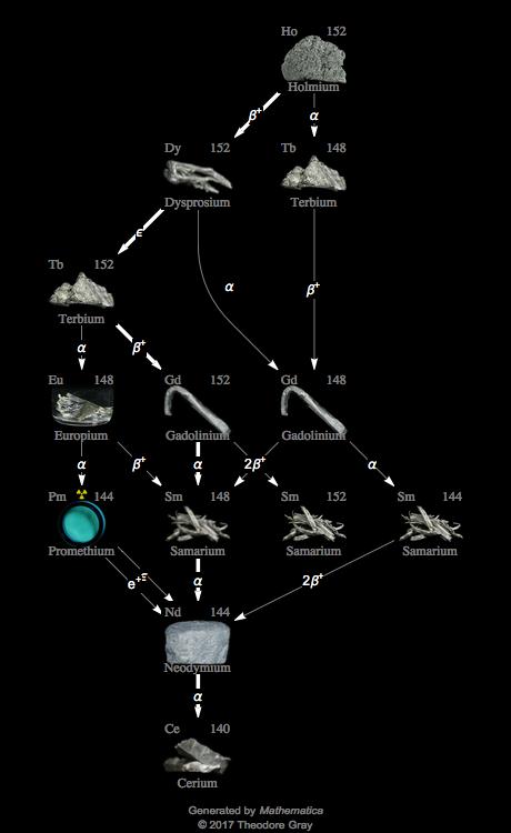 Decay Chain Image