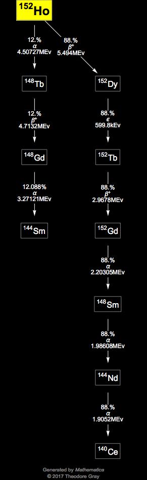 Decay Chain Image
