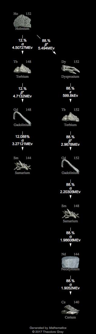 Decay Chain Image