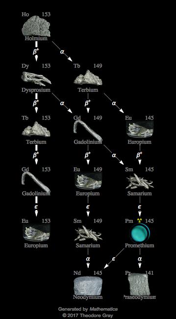 Decay Chain Image