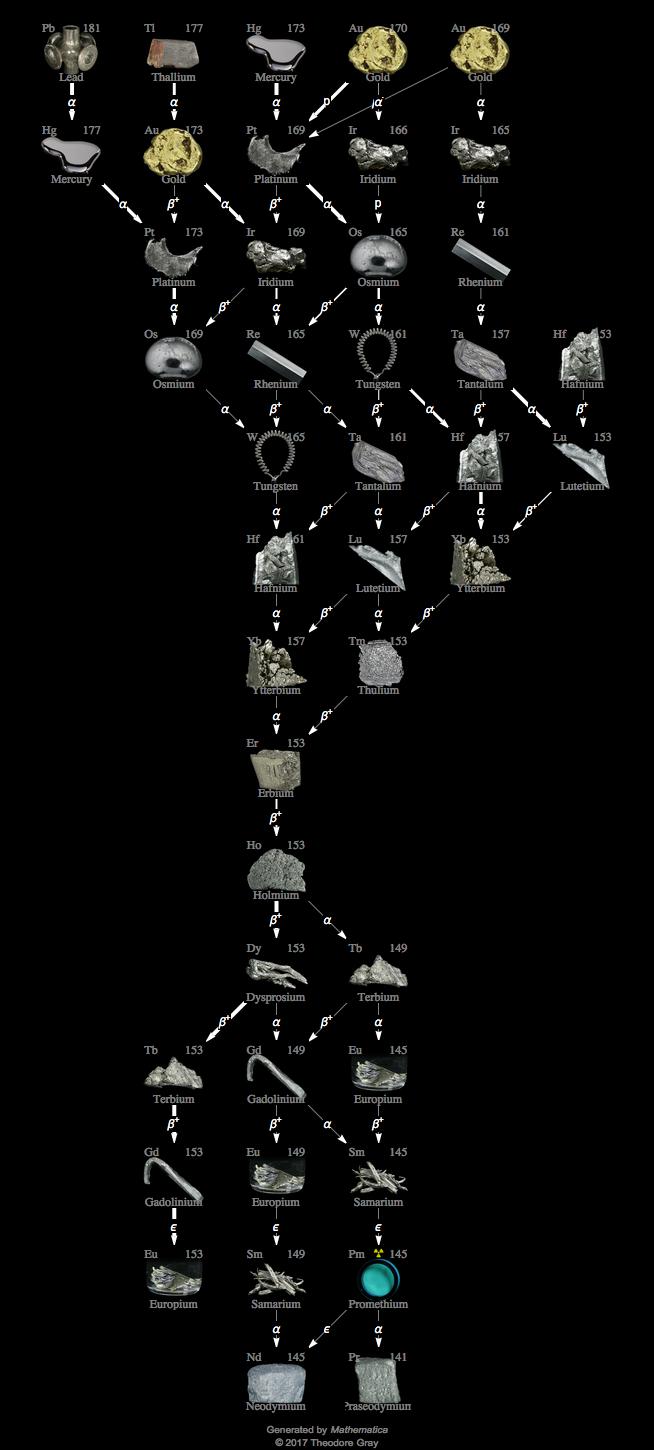 Decay Chain Image