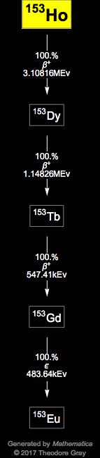 Decay Chain Image