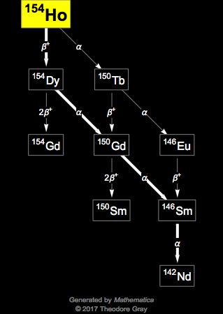 Decay Chain Image