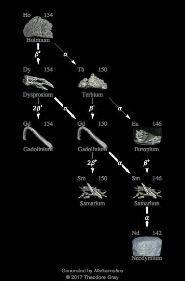 Decay Chain Image