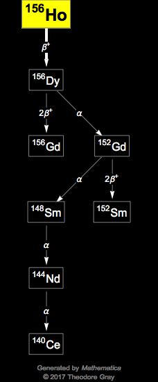 Decay Chain Image