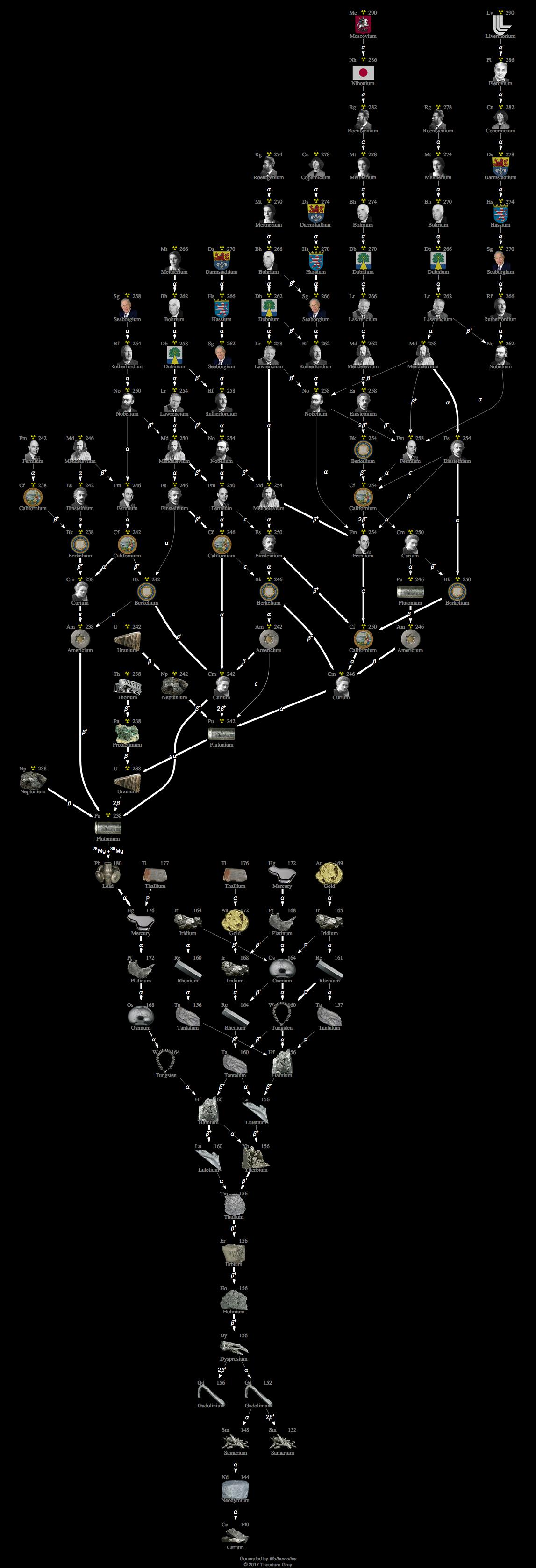 Decay Chain Image