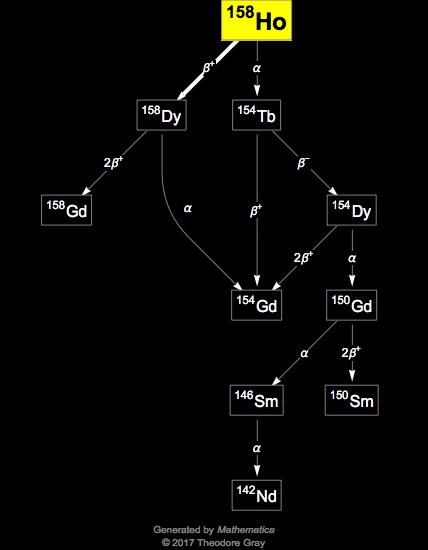 Decay Chain Image