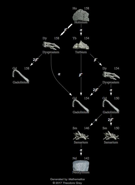 Decay Chain Image