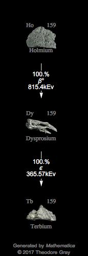 Decay Chain Image