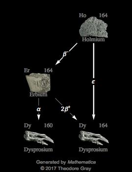 Decay Chain Image