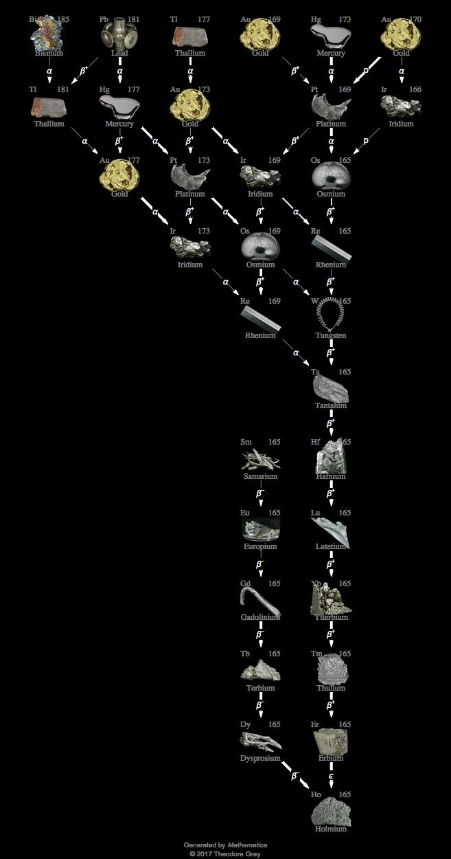 Decay Chain Image