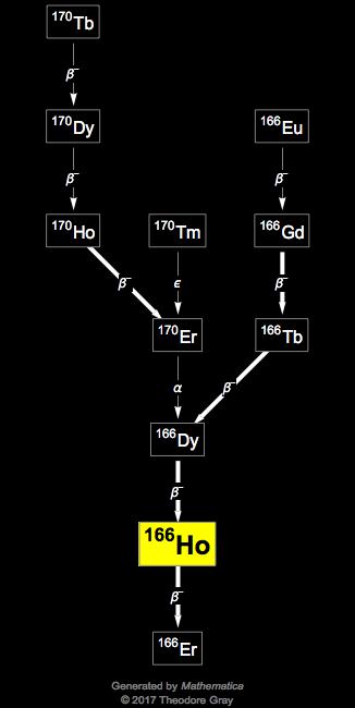 Decay Chain Image