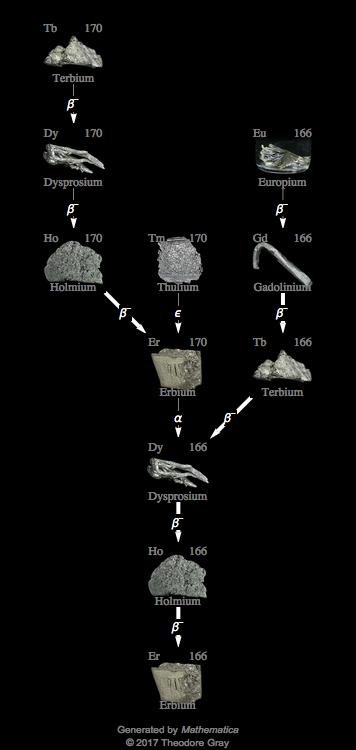 Decay Chain Image